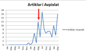 antal artiklar i avpixlat