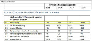 Sverigedemokraterna och barnbidraget