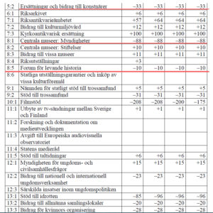 Sverigedemokraternas syn på kulturen