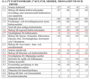 Sverigedemokraternas syn på kulturen