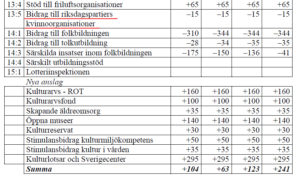 Sverigedemokraternas syn på kulturen