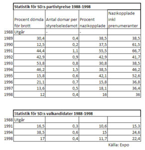 Sverigtedemokraterna Brottsdömda