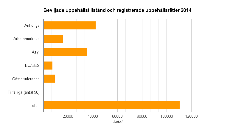 Uppehållstillstånd och dess kategorier 2014