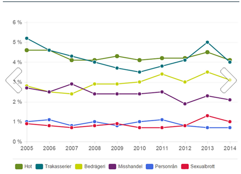 Sverige, sexualbrott 2014-2015