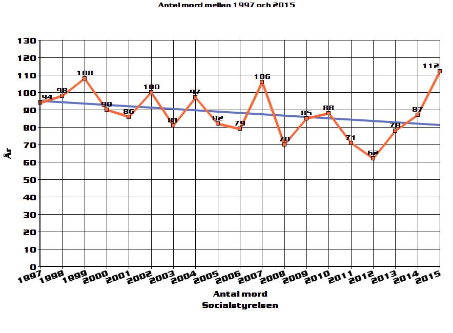Mer om mord och statistik