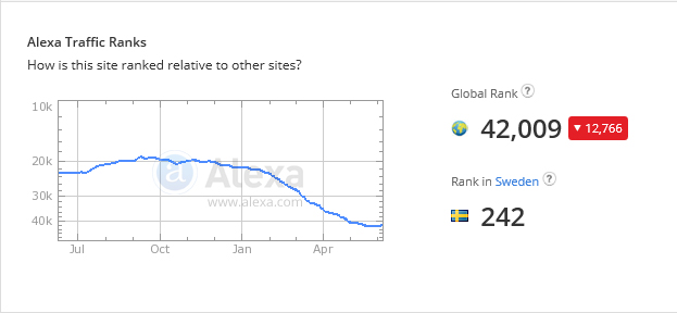 Sjunker hatsajternas popularitet?