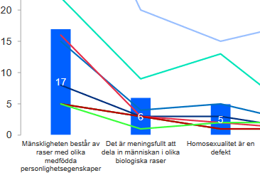 Vetenskap och folkbildnings undersökning av de olika partiernas väljare