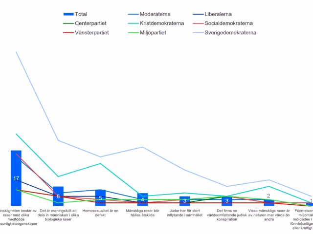 Ska vi sluta dalta med Sverigedemokraternas väljare?