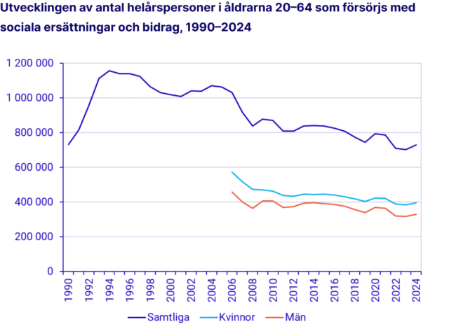 Myten om en miljon invandrare som lever på bidrag